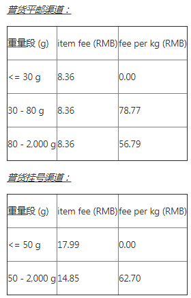 WishPost智选项目概览及常见问题解答（适用于项目所支持的所有路向目的国）