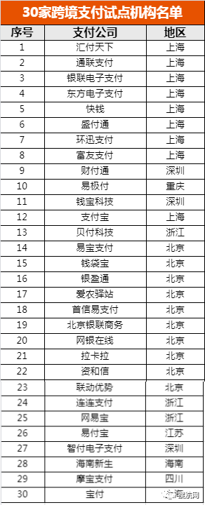 跨境电商 | “无证驾驶”时代即将终结！支付宝、财付通等十余家企业获批跨境支付牌照