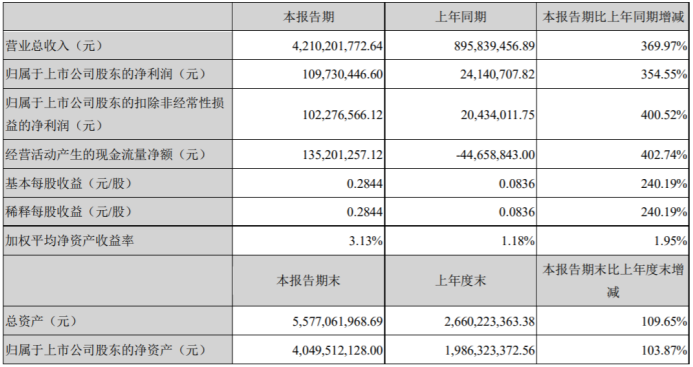 天泽信息2019年营收42亿，猛增369.97%，有棵树功不可没
