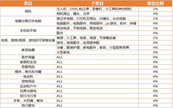 lazada怎么收费