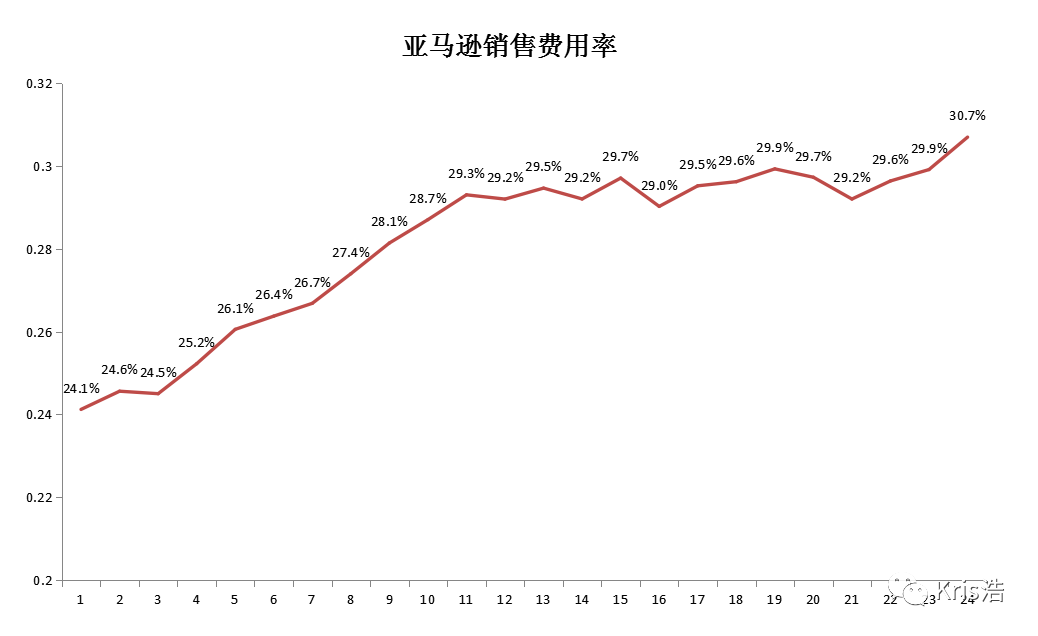 为什么亚马逊公司利润总是越来越低？