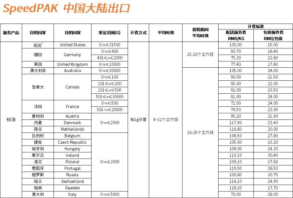 SpeedPAK运价调整和奖励活动来啦！