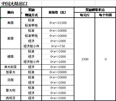 SpeedPAK运价调整和奖励活动来啦！