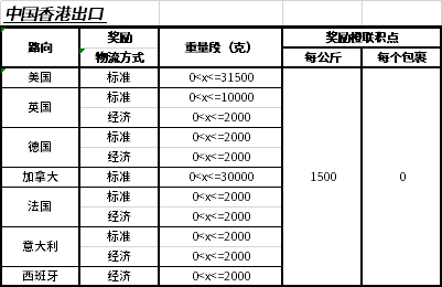 SpeedPAK运价调整和奖励活动来啦！