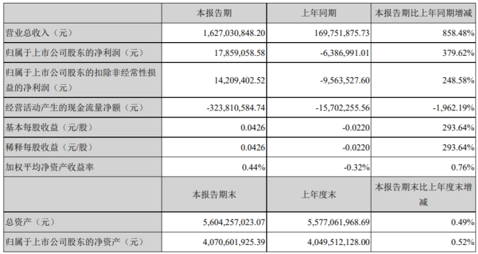 天泽信息Q1财报出炉，营收162703万元