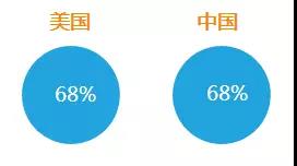 看中国人和美国人网购的区别,正确的Facebook引流账号是如何打造