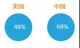 看中国人和美国人网购的区别,正确的Facebook引流账号是如何打造