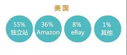 看中国人和美国人网购的区别,正确的Facebook引流账号是如何打造