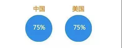 看中国人和美国人网购的区别,正确的Facebook引流账号是如何打造