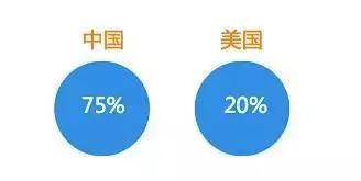 看中国人和美国人网购的区别,正确的Facebook引流账号是如何打造