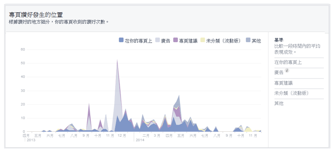 Facebook主页成效分析：提升粉丝参与度的又一法宝