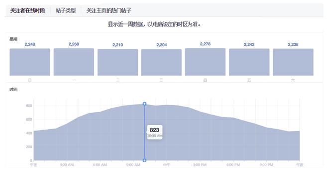 Facebook主页成效分析