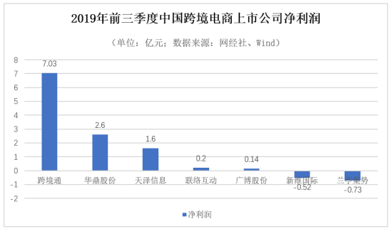 受全球疫情影响，跨境通等多家上市公司发布业绩修正公告