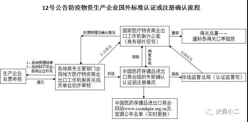 继深圳之后，北京和中山公布办理商务部12号公告白名单申请渠道