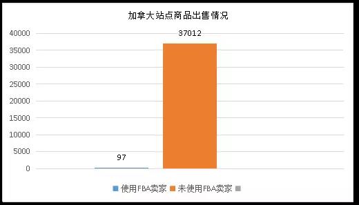 亚马逊九大站点数据对比:发展现状、营收状况、类目占比 亚马逊九大站点数据对比:发展现状、营收状况、类目占比