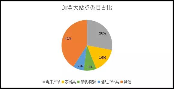 亚马逊九大站点数据对比:发展现状、营收状况、类目占比 亚马逊九大站点数据对比:发展现状、营收状况、类目占比