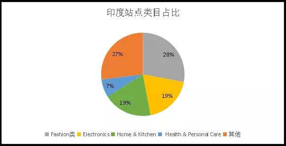 亚马逊九大站点数据对比:发展现状、营收状况、类目占比 亚马逊九大站点数据对比:发展现状、营收状况、类目占比