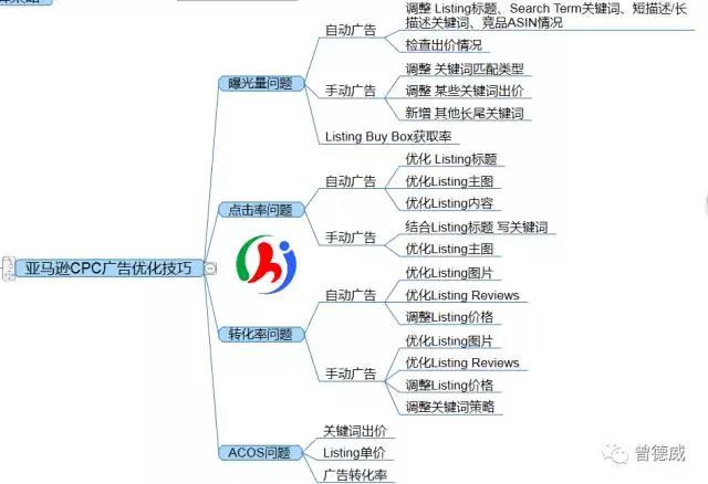 亚马逊CPC广告干货，站内引流没效果的赶紧调整