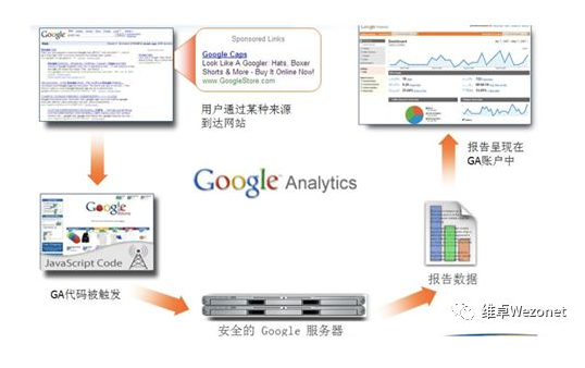 关于Google Analytics 那些事儿