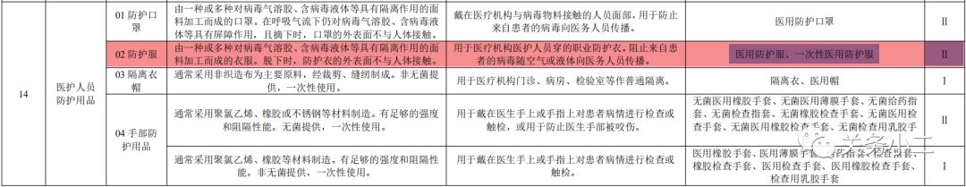 教你如何区分医用和非医用一次性防护服（图解）