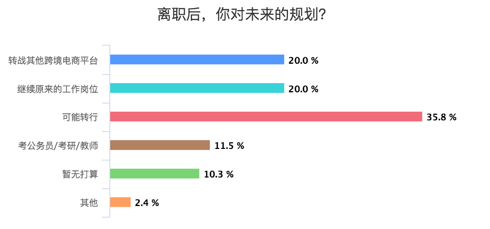 做亚马逊的你为什么不敢离职？