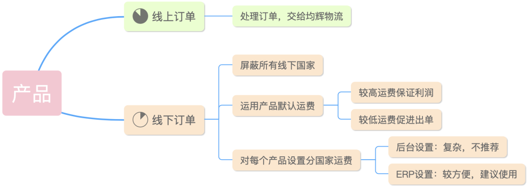 Joom运营小知识 - Joom运费表