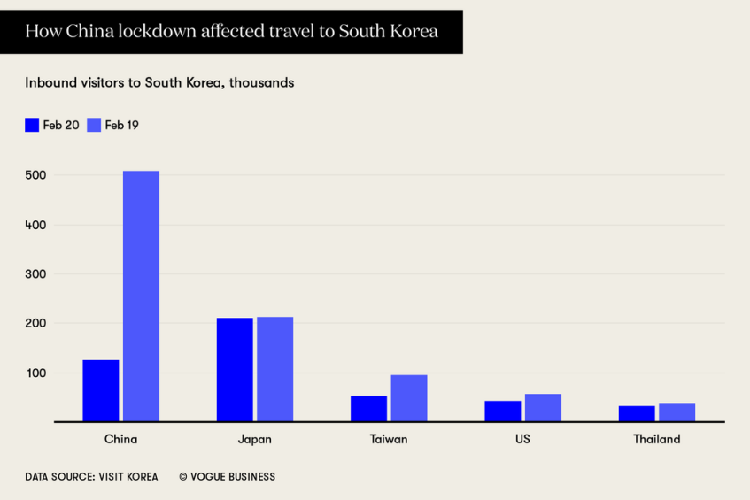 疫情下的韩国经济喜忧参半，免税业务大受打击，奢侈品销售出现反弹