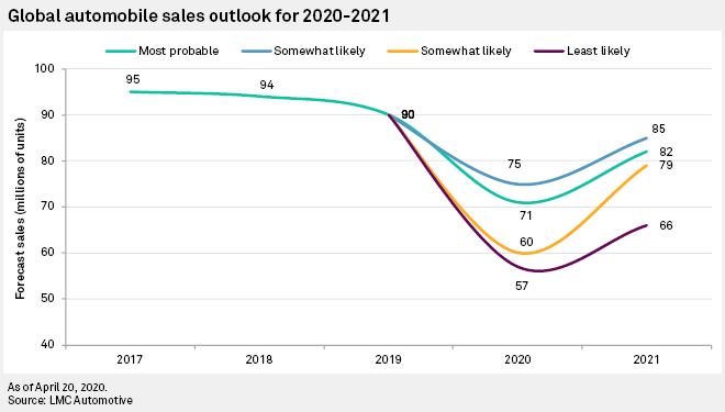 疫情后将迎来零售新格局，汽车制造商如何做好充分准备？