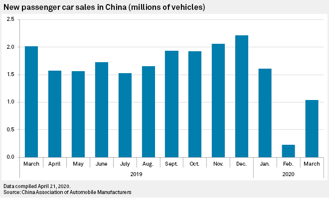 疫情后将迎来零售新格局，汽车制造商如何做好充分准备？