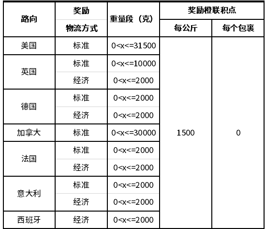 关于SpeedPAK奖励活动的通知
