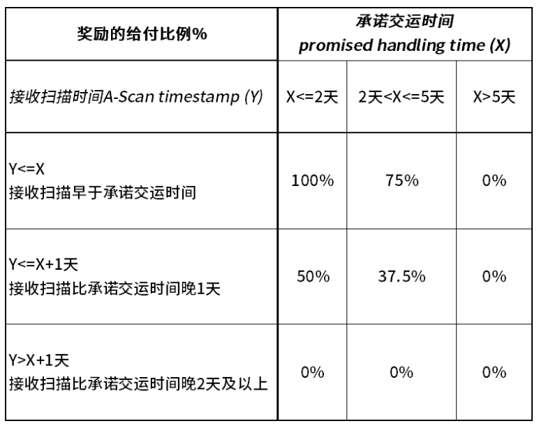 关于SpeedPAK奖励活动的通知