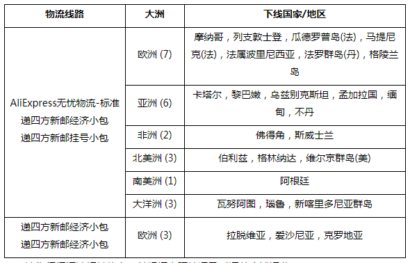 速卖通调整无忧标准及新邮小包线路