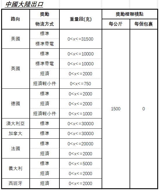 5余1日起，eBay将举行物流奖励活动