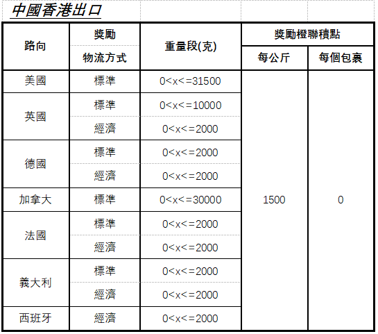 5余1日起，eBay将举行物流奖励活动