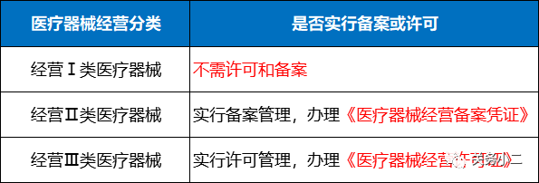 一文读懂医疗器械经营备案或许可那些事（附办理指引）