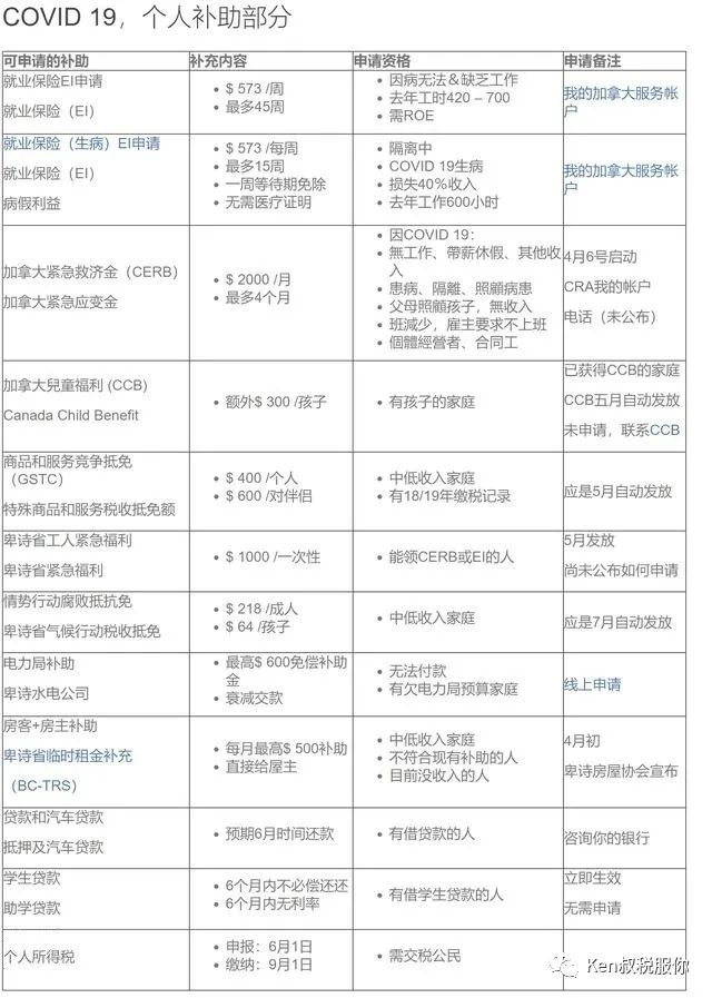 加拿大COVID19个人＆公司补助总结（更新止4月1号）