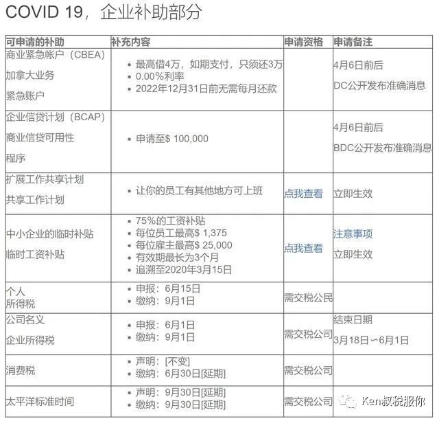 加拿大COVID19个人＆公司补助总结（更新止4月1号）