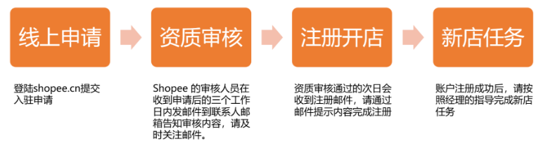 shopee如何入驻