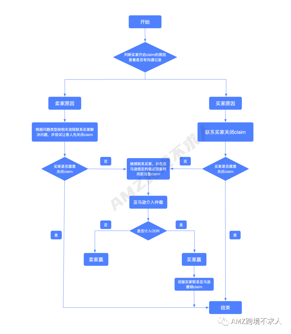 亚马逊A-to-Z申诉失败，如何正确操作？