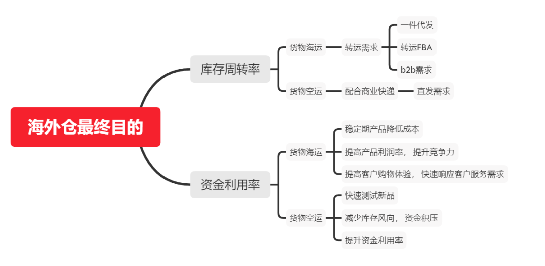 一周问答 | 亚马逊又封号了怎么办？如何利用海外仓进行多渠道销售？