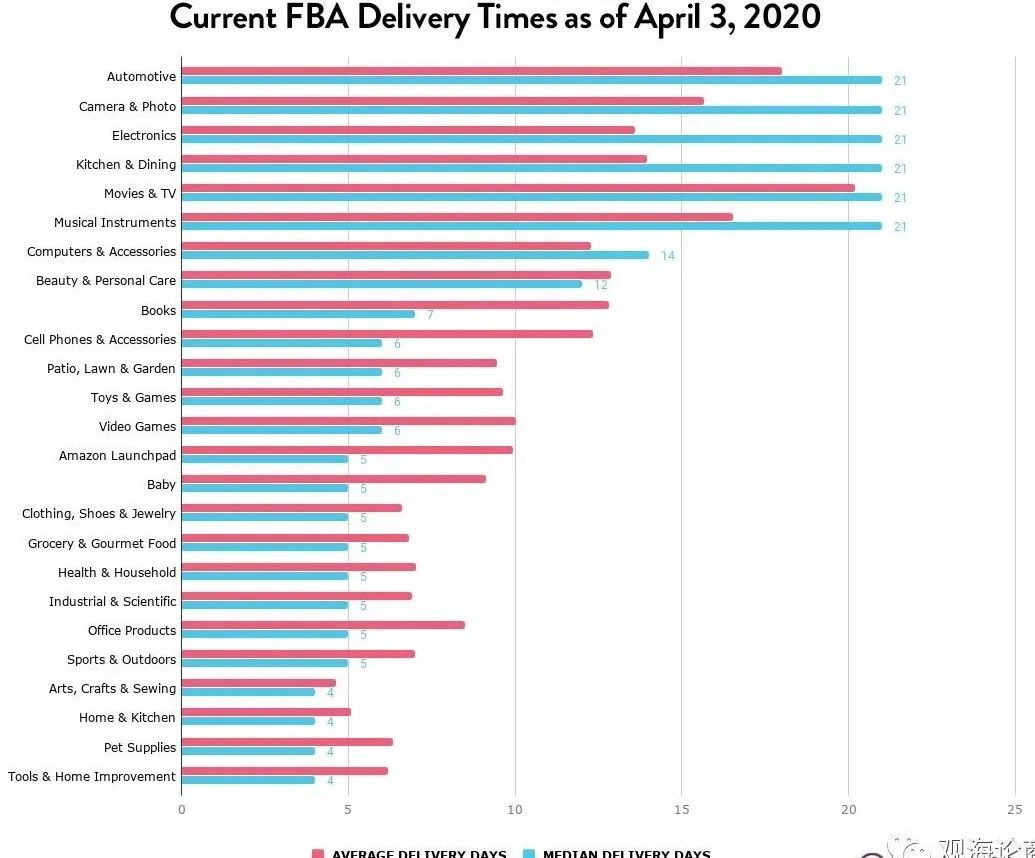 卖家反映某些品类发货延长至6月，除了必需品，亚马逊还在优先派送哪些产品?