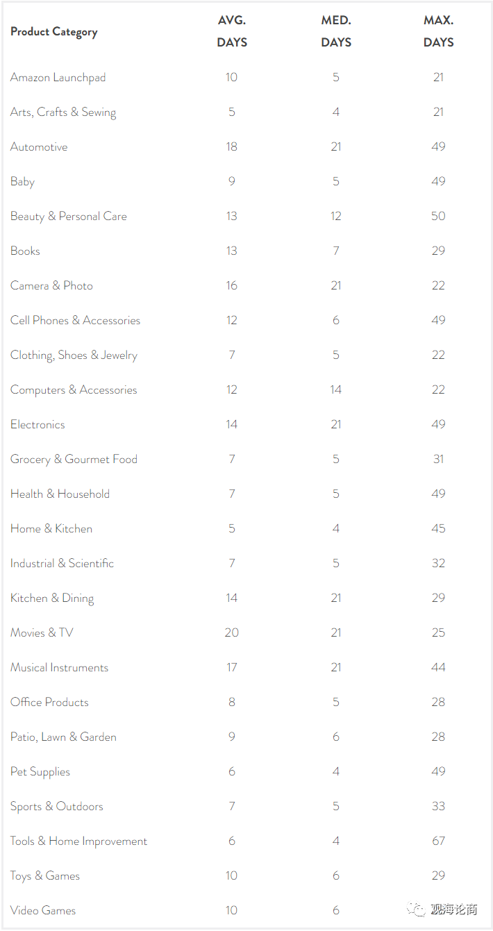 卖家反映某些品类发货延长至6月，除了必需品，亚马逊还在优先派送哪些产品?