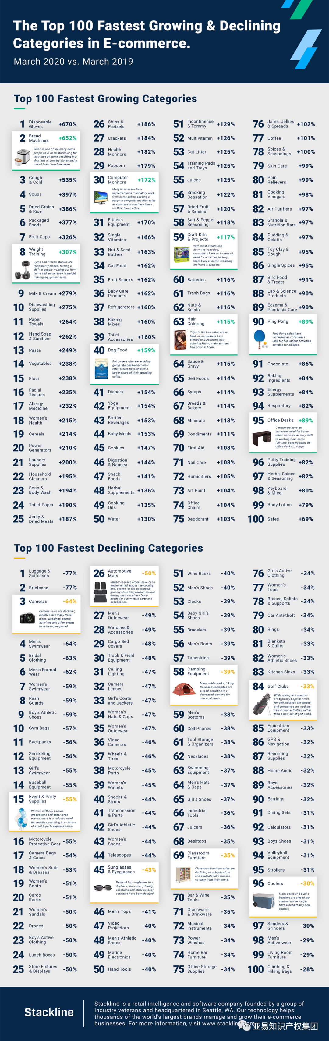 疫情影响，美国站销量暴涨670%不是口罩，竟然是它……