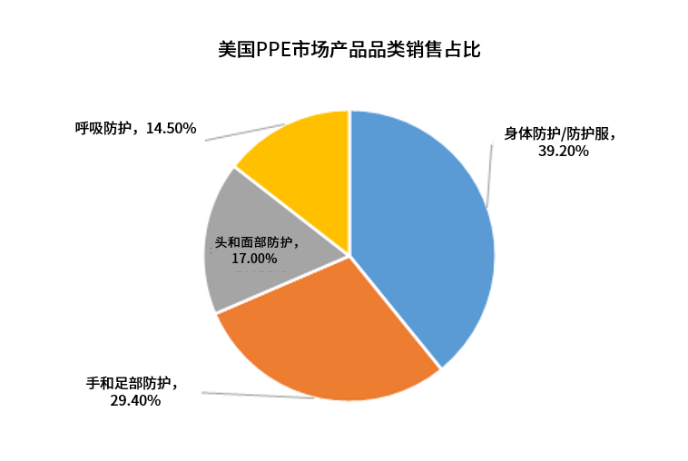 不要只盯着口罩了,550亿美元的全球PPE(个人防护用品)市场很大商机很多
