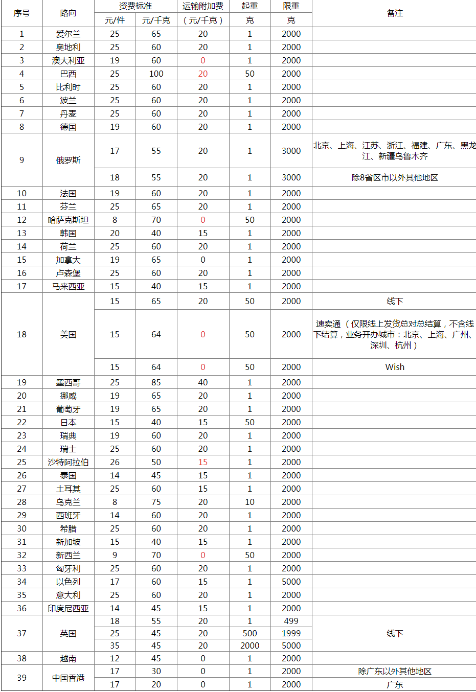 自发货卖家要注意了，明日起E邮包要涨价了