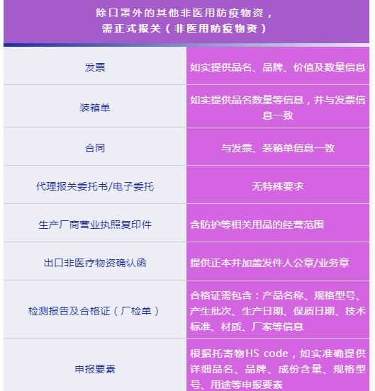 顺丰寄递防疫物资服务指南(5月1日更新)附清关要求