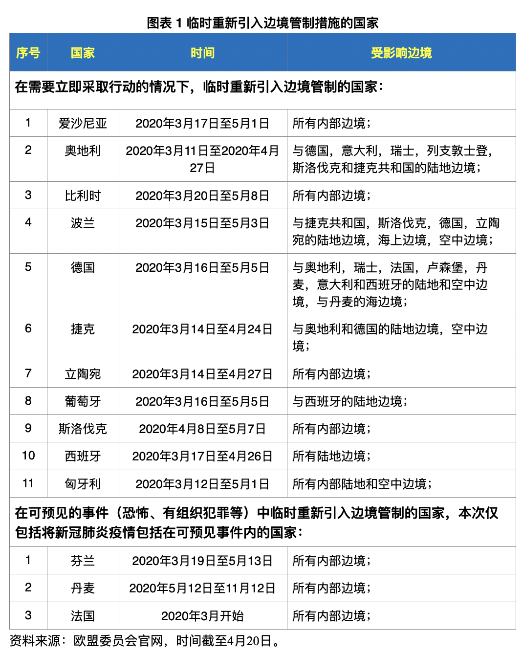 预警！多国港口货柜严重积压，仍有港口关闭！欧盟各国边境管制及货物运输管控汇总