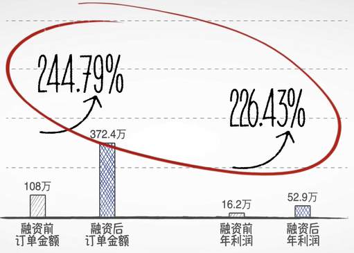 钱总是不够花？这家企业一个举措让年利润增幅226.43%！