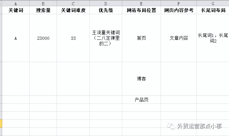 关键词研究，工具与方法，以及如何评判一个关键字？