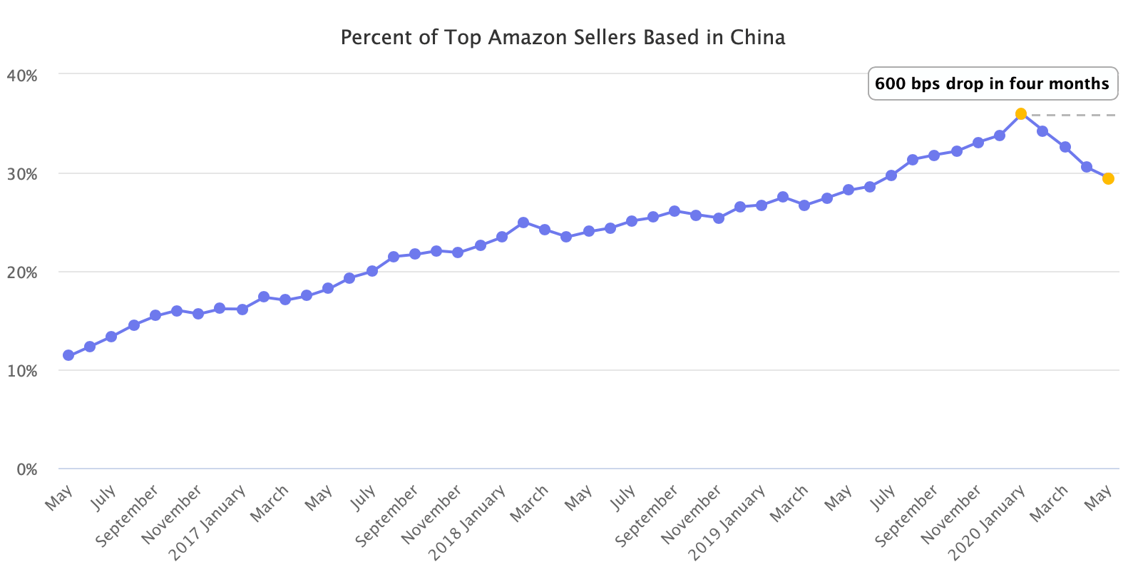 疫情影响加剧！中国卖家被逐渐挤出亚马逊TOP seller榜